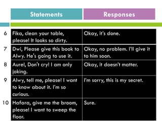 Statements Responses
6 Fika, clean your table,
please! It looks so dirty.
Okay, it’s done.
7 Dwi, Please give this book to
Alwy. He's going to use it.
Okay, no problem. I’ll give it
to him soon.
8 Aurel, Don't cry! I am only
joking.
Okay, it doesn’t matter.
9 Alwy, tell me, please! I want
to know about it. I’m so
curious.
I’m sorry, this is my secret.
10 Hafara, give me the broom,
please! I want to sweep the
floor.
Sure.
 