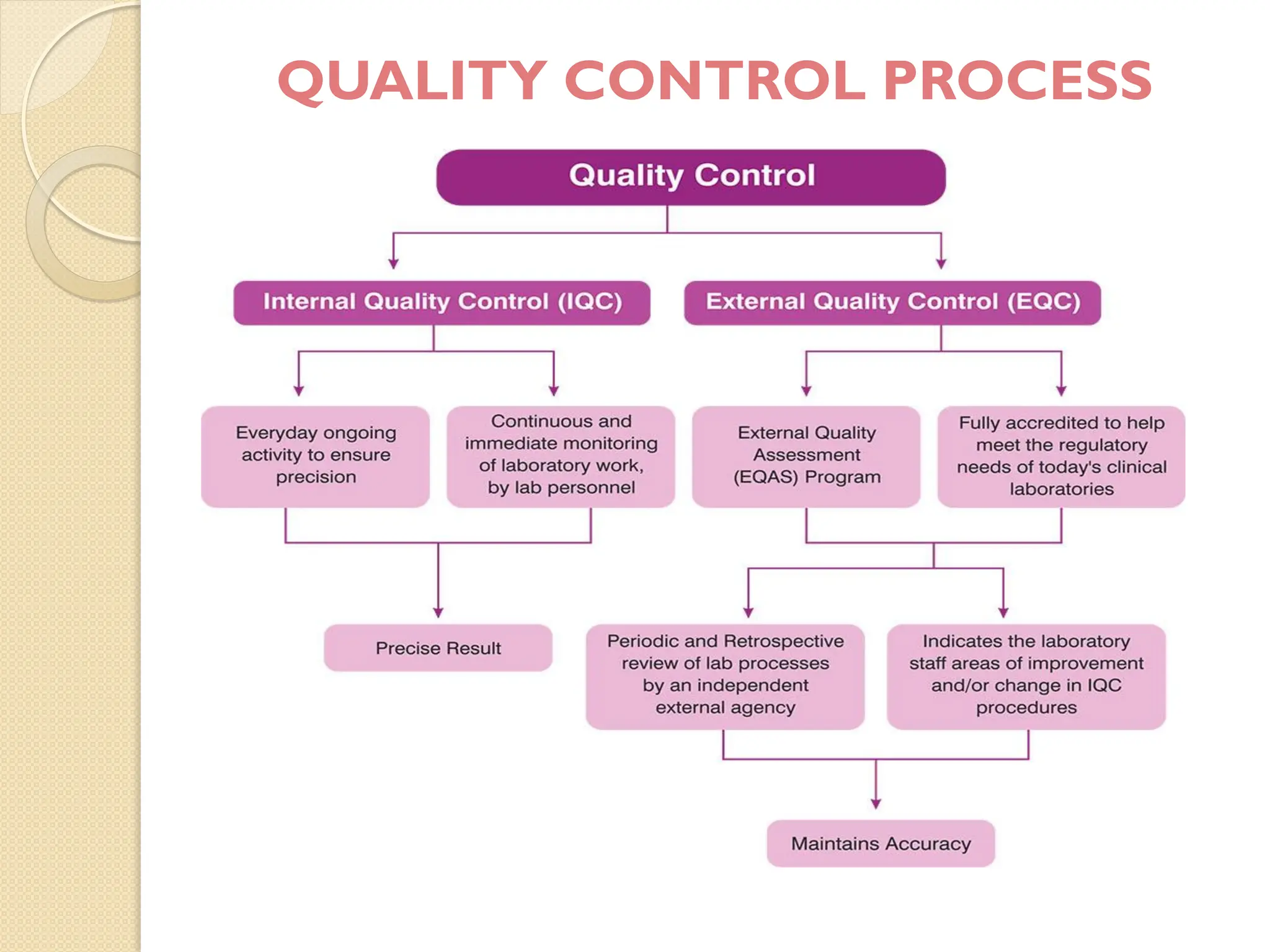 QUALITY CONTROL PROCESS
 