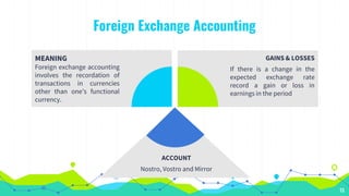 Foreign Exchange Accounting
13
MEANING
Foreign exchange accounting
involves the recordation of
transactions in currencies
...