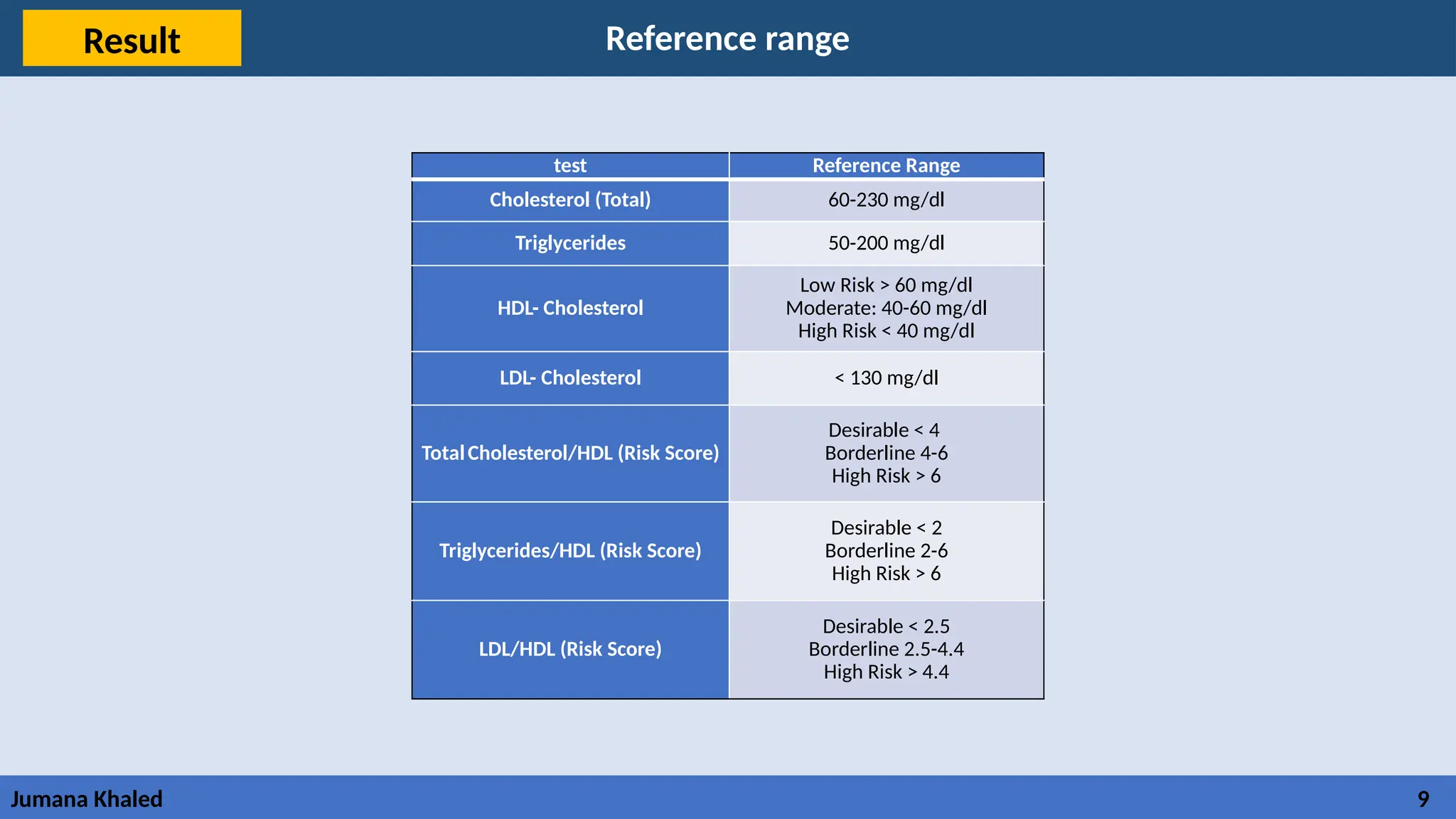 how the Lipid profile testing is done in lab | PPTX