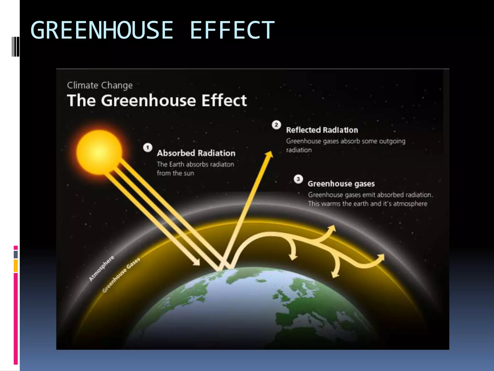 GREENHOUSE EFFECT

 