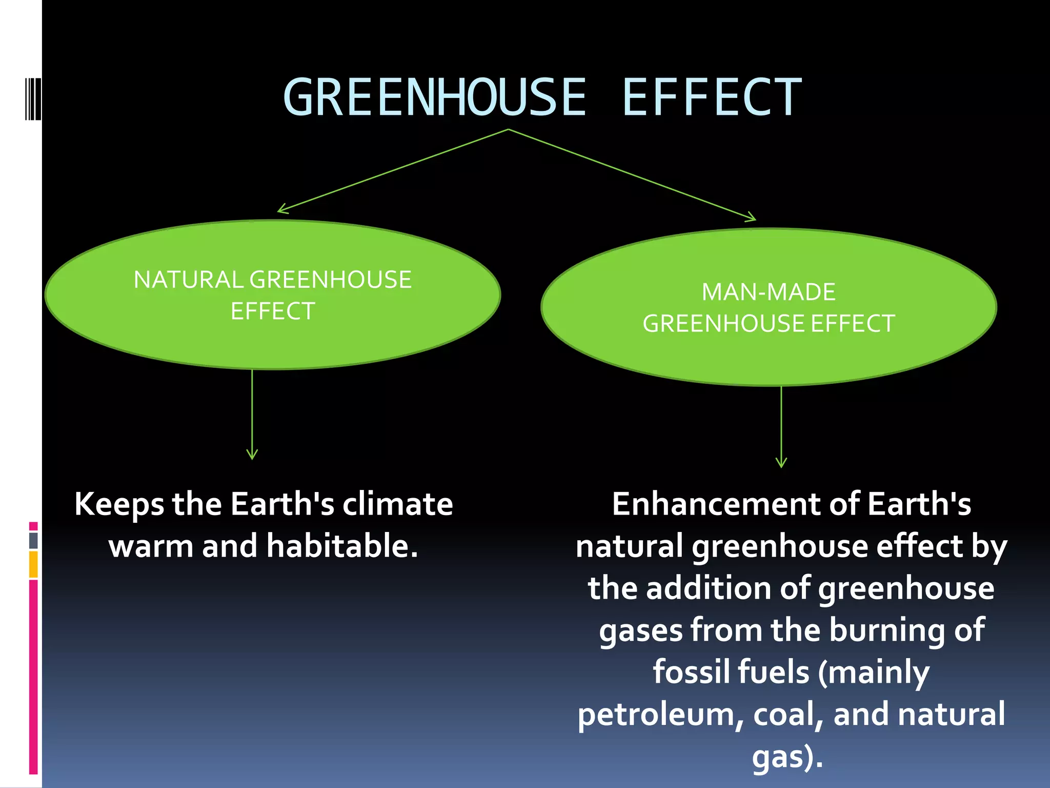 GREENHOUSE EFFECT
NATURAL GREENHOUSE
EFFECT

Keeps the Earth's climate
warm and habitable.

MAN-MADE
GREENHOUSE EFFECT

Enhancement of Earth's
natural greenhouse effect by
the addition of greenhouse
gases from the burning of
fossil fuels (mainly
petroleum, coal, and natural
gas).

 