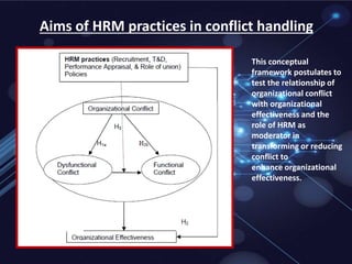 Aims of HRM practices in conflict handling
This conceptual
framework postulates to
test the relationship of
organizational conflict
with organizational
effectiveness and the
role of HRM as
moderator in
transforming or reducing
conflict to
enhance organizational
effectiveness.
 
