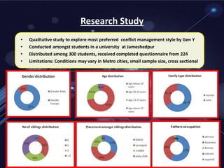 Research Study
• Qualitative study to explore most preferred conflict management style by Gen Y
• Conducted amongst students in a university at Jameshedpur
• Distributed among 300 students, received completed questionnaire from 224
• Limitations: Conditions may vary in Metro cities, small sample size, cross sectional
 