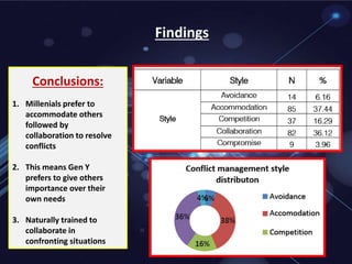 Findings
1. Millenials prefer to
accommodate others
followed by
collaboration to resolve
conflicts
2. This means Gen Y
prefers to give others
importance over their
own needs
3. Naturally trained to
collaborate in
confronting situations
Conclusions:
 