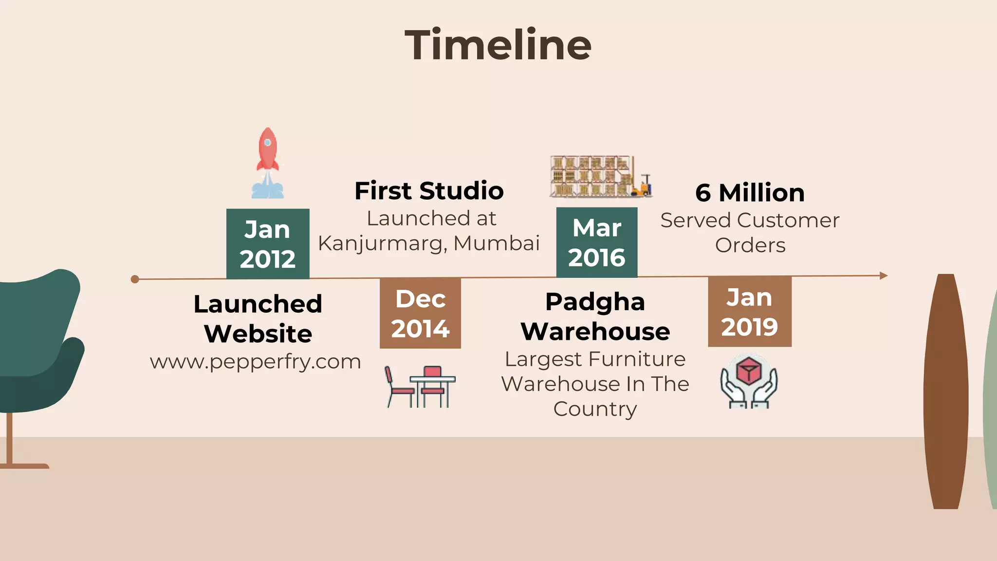 Timeline
Dec
2014
Jan
2012
Jan
2019
Mar
2016
First Studio
Launched at
Kanjurmarg, Mumbai
Launched
Website
www.pepperfry.com
Padgha
Warehouse
Largest Furniture
Warehouse In The
Country
6 Million
Served Customer
Orders
 