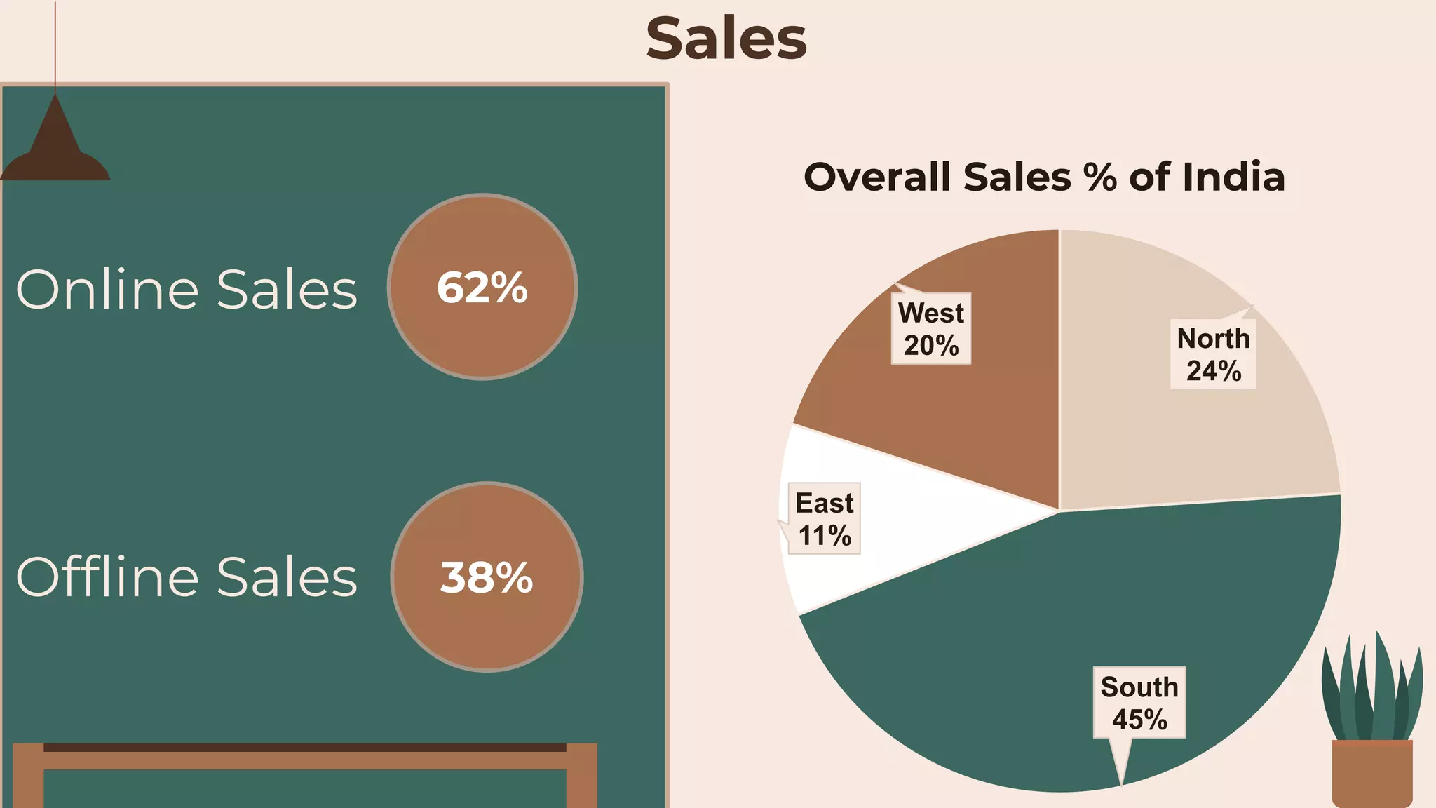 North
24%
South
45%
East
11%
West
20%
Online Sales
Offline Sales
Sales
62%
38%
Overall Sales % of India
 
