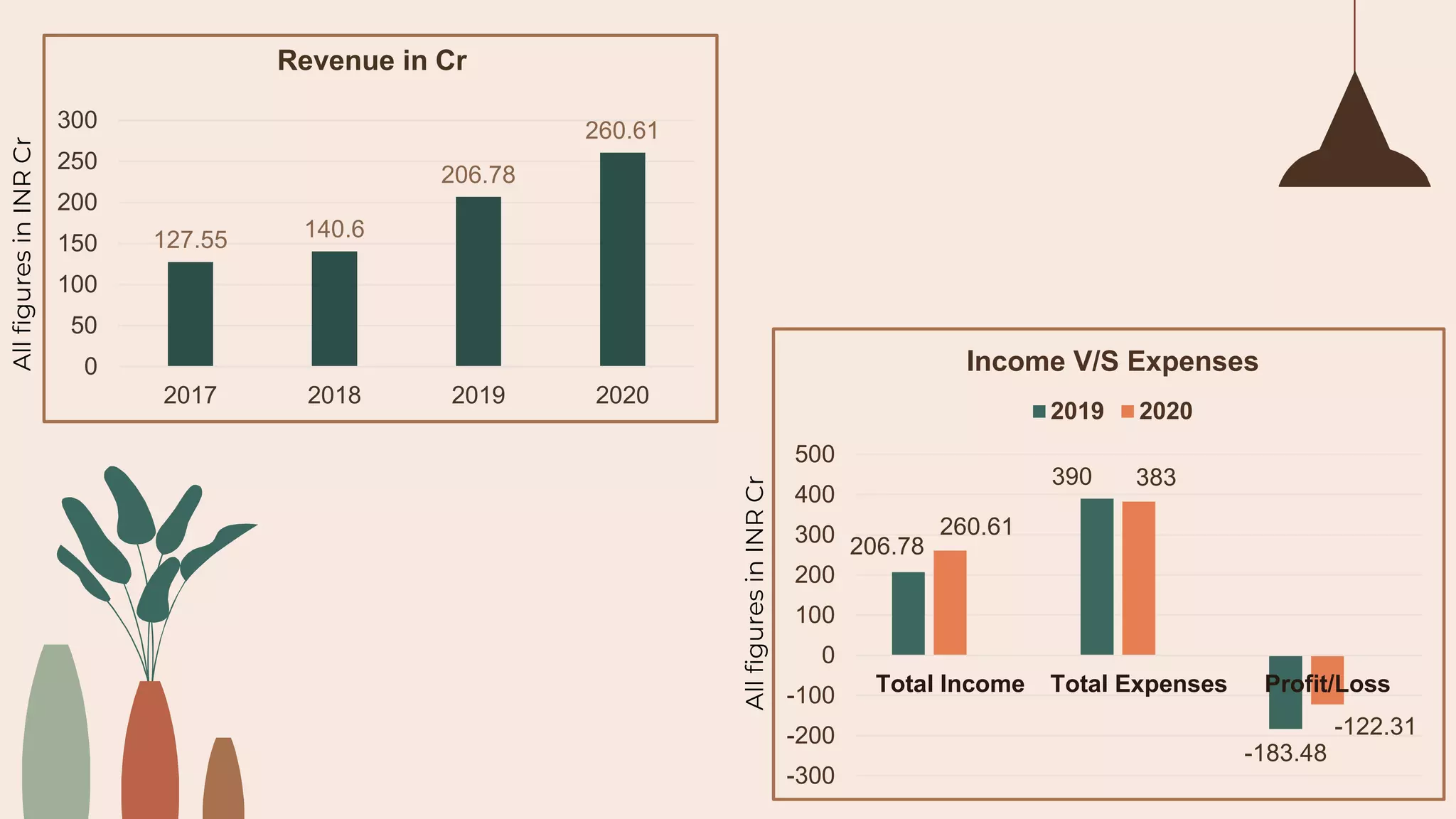 206.78
390
-183.48
260.61
383
-122.31
-300
-200
-100
0
100
200
300
400
500
Total Income Total Expenses Profit/Loss
Income V/S Expenses
2019 2020
All
figures
in
INR
Cr
All
figures
in
INR
Cr
127.55 140.6
206.78
260.61
0
50
100
150
200
250
300
2017 2018 2019 2020
Revenue in Cr
 