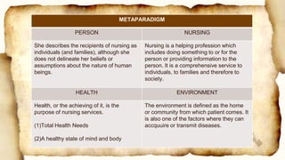 METAPARADIGM
PERSON NURSING
She describes the recipients of nursing as
individuals (and families), although she
does not delineate her beliefs or
assumptions about the nature of human
beings.
Nursing is a helping profession which
includes doing something to or for the
person or providing information to the
person. It is a comprehensive service to
individuals, to families and therefore to
society.
HEALTH ENVIRONMENT
Health, or the achieving of it, is the
purpose of nursing services.
(1)Total Health Needs
(2)A healthy state of mind and body
The environment is defined as the home
or community from which patient comes. It
is also one of the factors where they can
accquuire or transmit diseases.
 