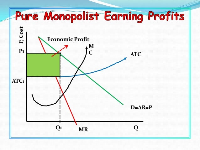 The Supply Curve For A Monopolist Is: Pure Monopoly
