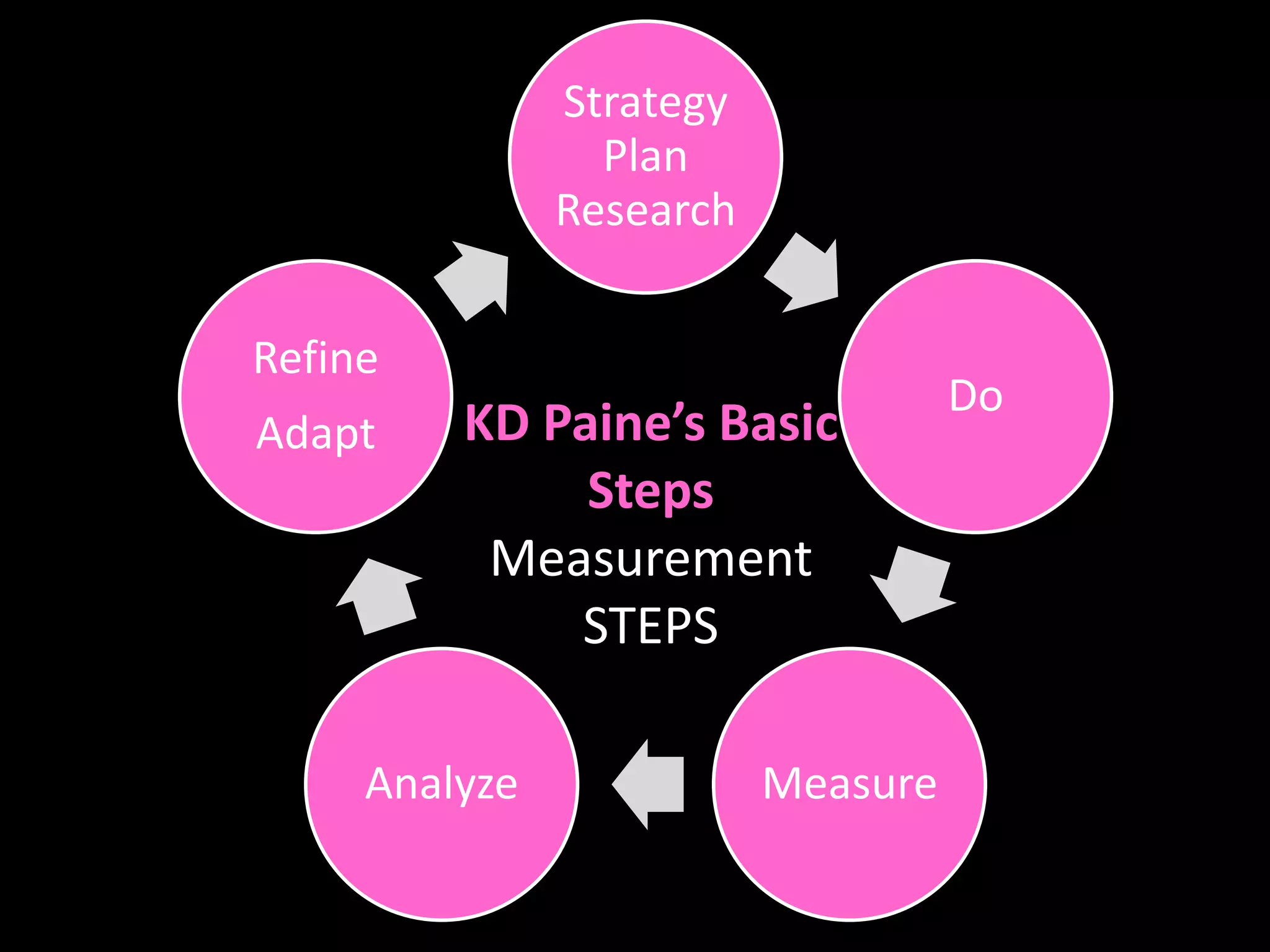Strategy
                 Plan
               Research

Refine
                                    Do
Adapt    KD Paine’s Basic
              Steps
          Measurement
             STEPS

     Analyze              Measure
 