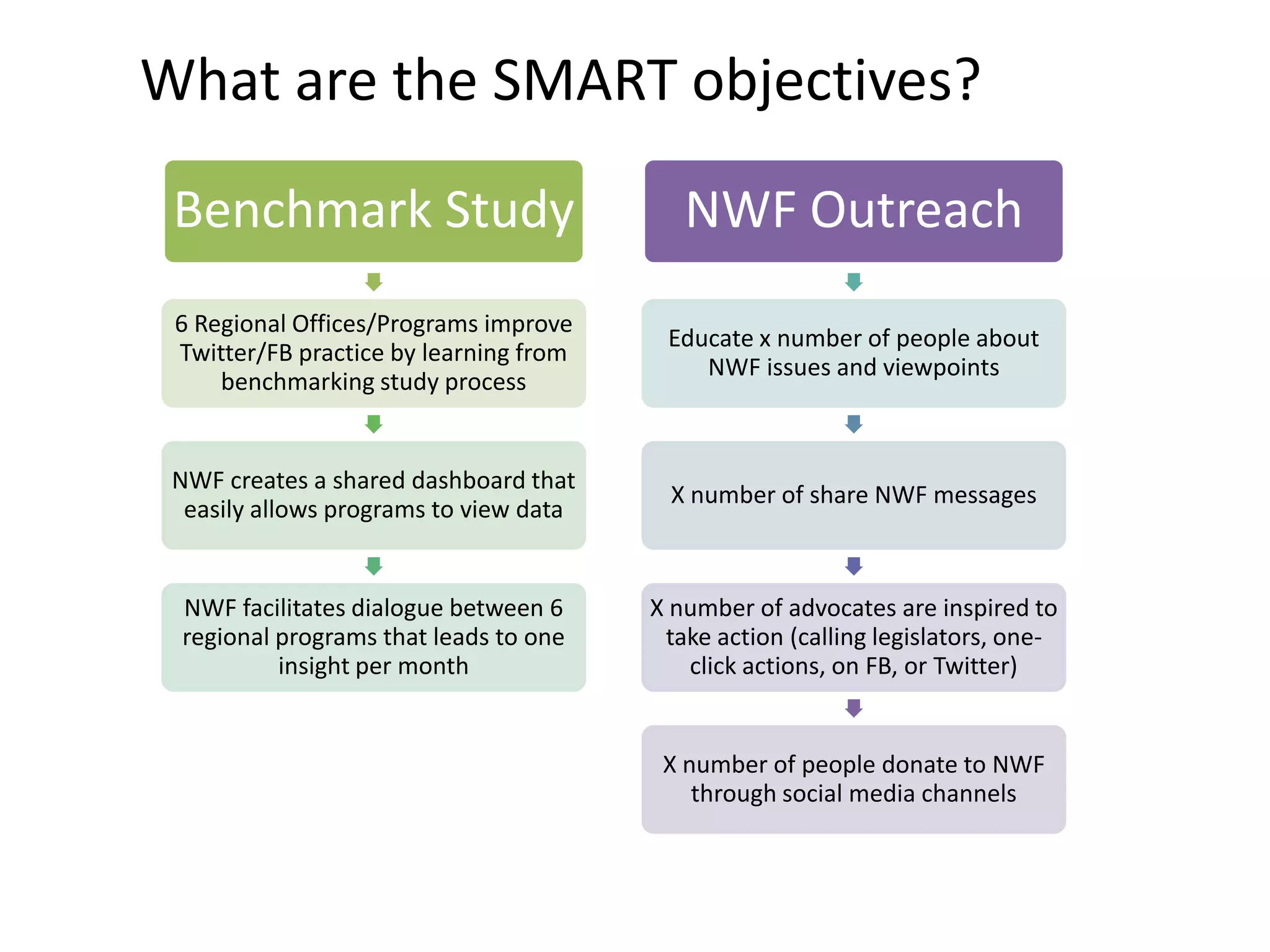 What are the SMART objectives?

 Benchmark Study                           NWF Outreach
 6 Regional Offices/Programs improve
                                         Educate x number of people about
 Twitter/FB practice by learning from
                                            NWF issues and viewpoints
     benchmarking study process


 NWF creates a shared dashboard that
                                          X number of share NWF messages
  easily allows programs to view data


 NWF facilitates dialogue between 6     X number of advocates are inspired to
 regional programs that leads to one     take action (calling legislators, one-
          insight per month                click actions, on FB, or Twitter)


                                         X number of people donate to NWF
                                            through social media channels
 