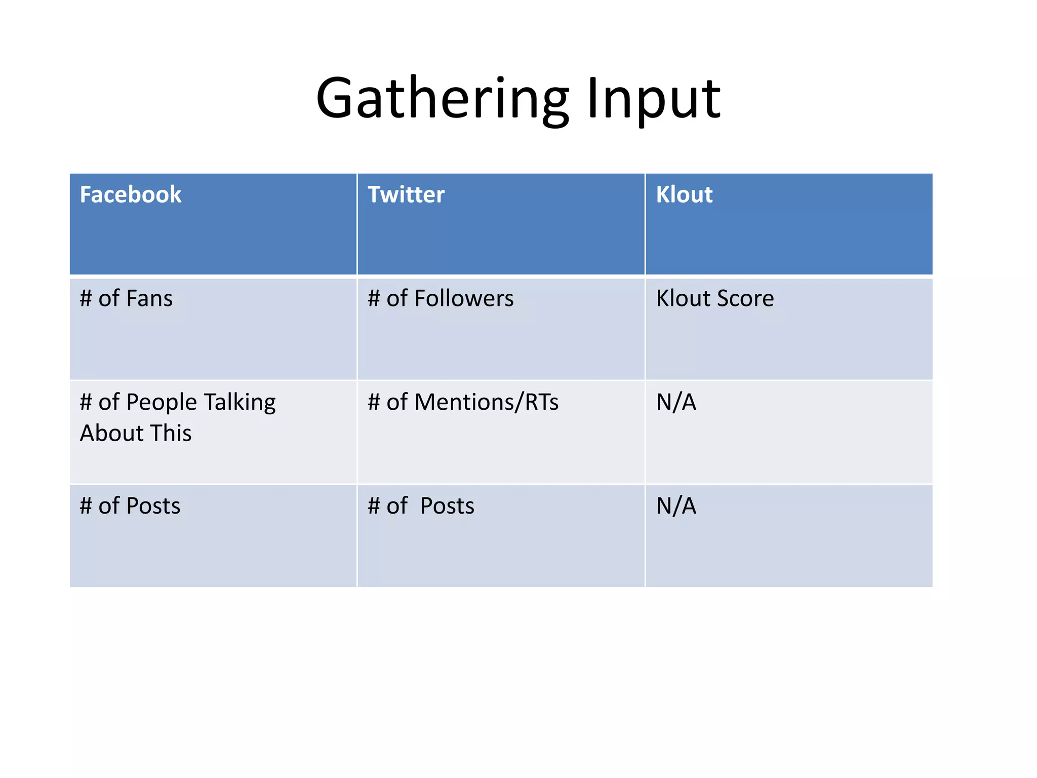 Gathering Input
Facebook               Twitter             Klout



# of Fans              # of Followers      Klout Score



# of People Talking    # of Mentions/RTs   N/A
About This

# of Posts             # of Posts          N/A
 