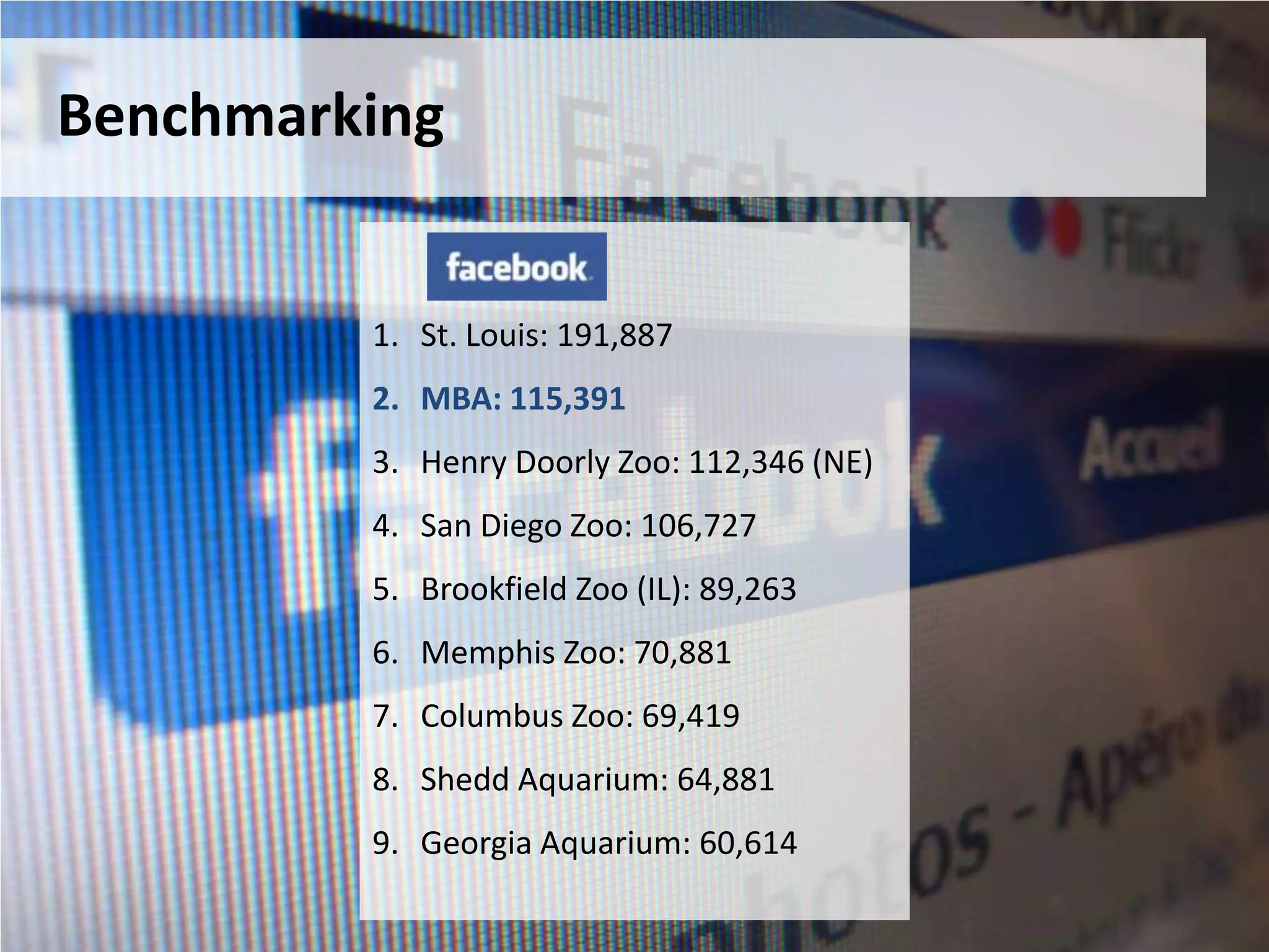 Benchmarking


         1. St. Louis: 191,887
         2. MBA: 115,391
         3. Henry Doorly Zoo: 112,346 (NE)
         4. San Diego Zoo: 106,727
         5. Brookfield Zoo (IL): 89,263
         6. Memphis Zoo: 70,881
         7. Columbus Zoo: 69,419
         8. Shedd Aquarium: 64,881
         9. Georgia Aquarium: 60,614
 