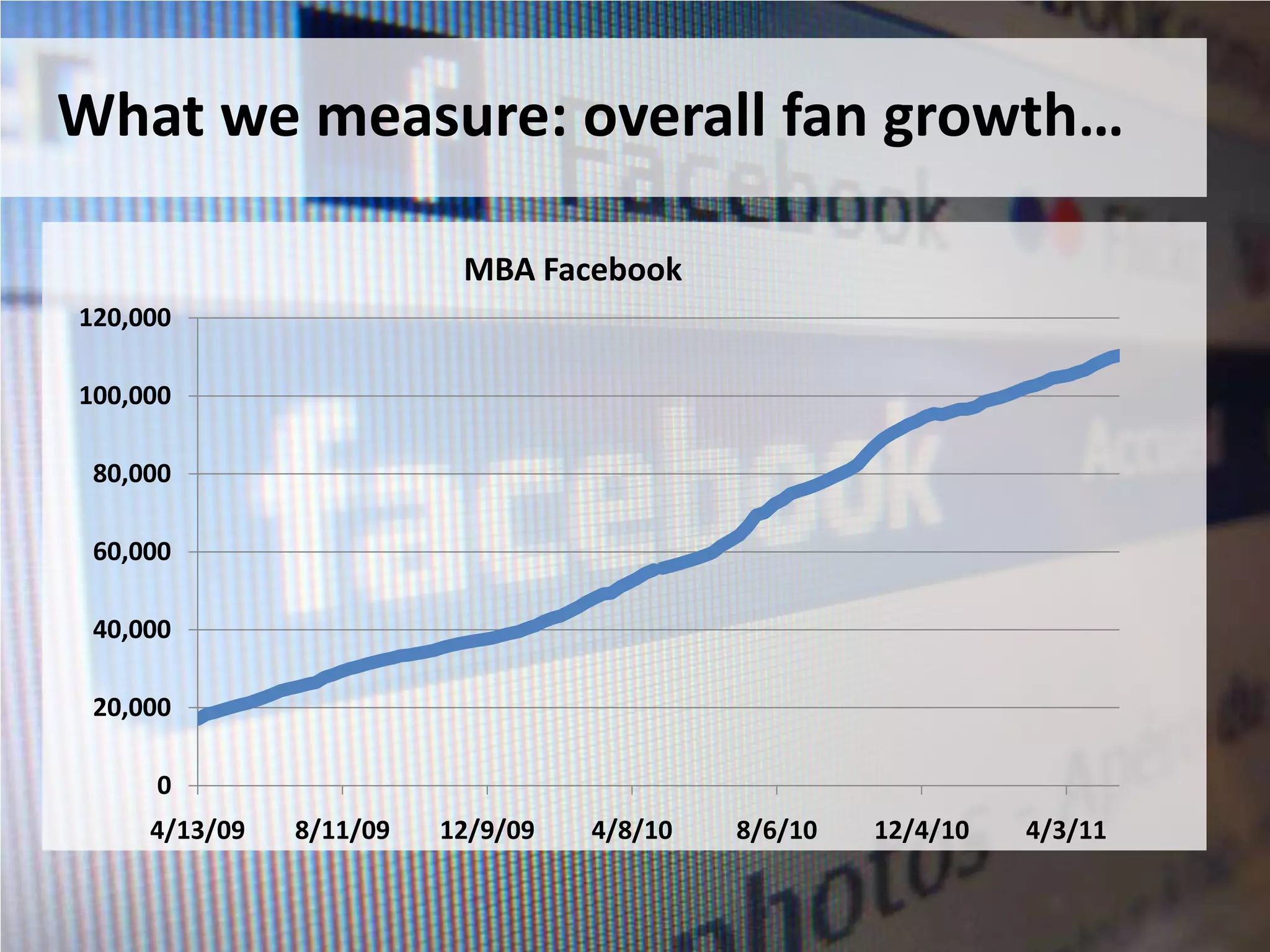 What we measure: overall fan growth…

                          MBA Facebook
120,000

100,000

 80,000

 60,000

 40,000

 20,000

     0
     4/13/09   8/11/09   12/9/09   4/8/10   8/6/10   12/4/10   4/3/11
 