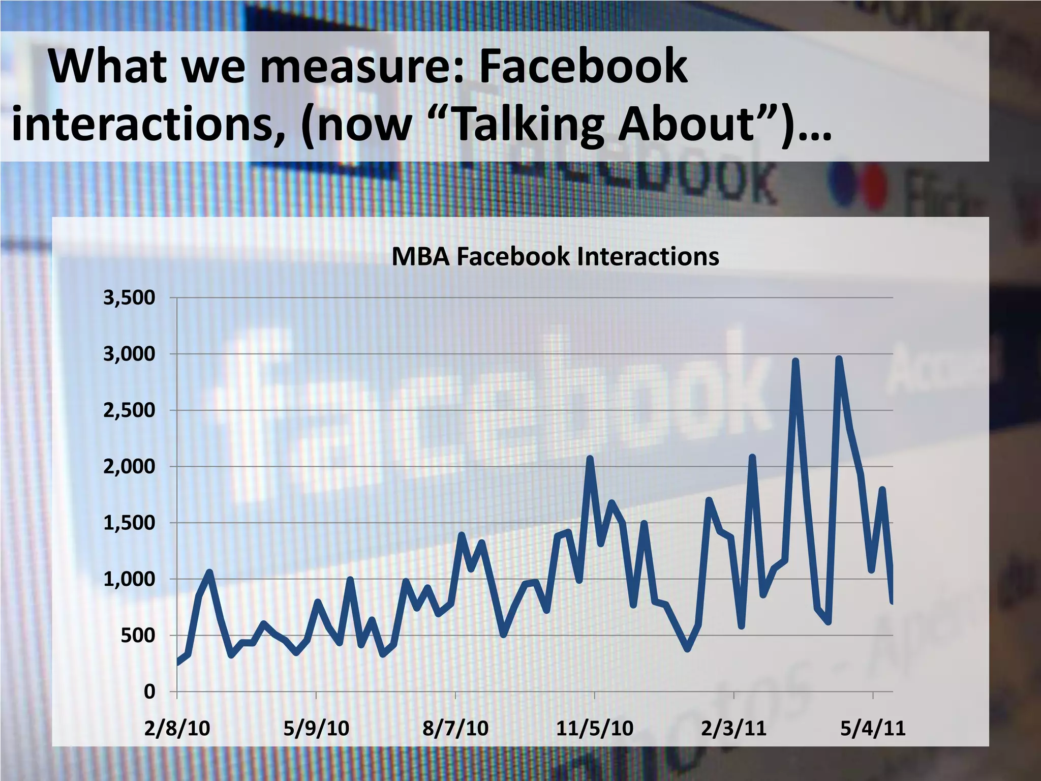 What we measure: Facebook
interactions, (now “Talking About”)…

                         MBA Facebook Interactions
    3,500

    3,000

    2,500

    2,000

    1,500

    1,000

     500

       0
       2/8/10   5/9/10     8/7/10    11/5/10    2/3/11   5/4/11
 