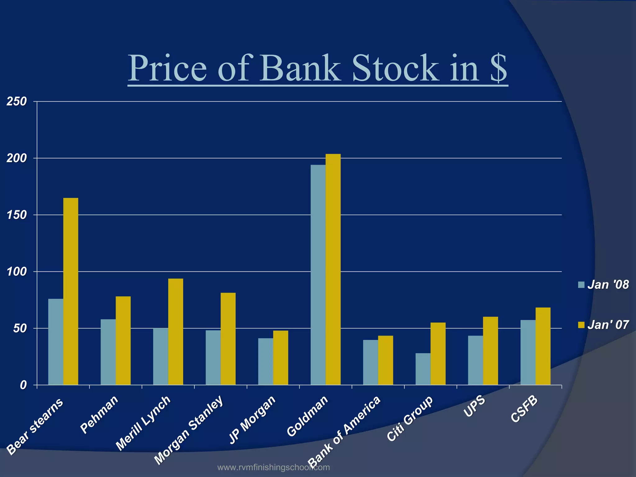 Price of Bank Stock in $
250
200
150
100
50
0
Jan '08
Jan' 07
www.rvmfinishingschool.com