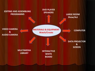 DVD PLAYER
 EDITING AND ASSEMBLING           SPEAKERS
       PROGRAMMS                                  LARGE ROOM
                                                    Show/Act




VIDEO CAMERA              MATERIALS & EQUIPMENT        COMPUTER
      &                       Watch/Create
AUDIO CAMERA

                                                   DATA PROJECTOR
                                                         &
                                                       SCREEN
            MULTIMEDIA           INTERACTIVE
             LIBRARY                WHITE
                                    BOARD
 