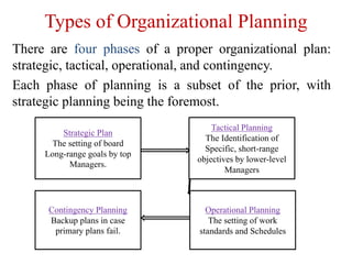 Types of Organizational Planning
There are four phases of a proper organizational plan:
strategic, tactical, operational, and contingency.
Each phase of planning is a subset of the prior, with
strategic planning being the foremost.
Strategic Plan
The setting of board
Long-range goals by top
Managers.
Operational Planning
The setting of work
standards and Schedules
Contingency Planning
Backup plans in case
primary plans fail.
Tactical Planning
The Identification of
Specific, short-range
objectives by lower-level
Managers
 