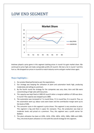LOW END SEGMENT

                                          Market Share
                30

                25

                20

                15                                                               BALDWIN

                10                                                               ANDREWS

                 5

                 0
                      R1     R2    R3     R4     R5    R6     R7    R8




Andrews played a price game in this segment slashing prices in round 4 to gain market share. We
continued to price high and make comparable profits till round 6. We lost a lot in round 7 and this
hurt us. We dropped our prices in round 8 to match industry norms and gain market share again.



Major highlights –
   1. Our product Bead performed as per the expectations.
   2. Our strategy was keeping the utilization of plant and automation levels high, producing
      moderately and selling at a premium.
   3. By the fourth round the strategy for the companies was very clear; Acre and Ebb were
      concentrating on high sales with low prices.
   4. The capacity was kept fixed at 1400 till round 4 when a marginal addition of 100 was done.
      In round 7 the capacity was stepped up to 1800.
   5. The automation was increased to 7 in round three, 7.5 in round five, 9 in round 6. Thus, as
      the automation went up, labour costs were lower and the contribution margin went up to
      the levels of 50%.
   6. The consumer score in this segment is price driven. This segment is very sensitive to price.
      This segment is big and there is space for everyone. Thus, the production was kept at
      moderate levels and priced at a premium. Thus, this segment was a profit earner for
      Baldwin.
   7. The plant utilization has been at 129%, 141%, 170%, 185%, 145%, 198%, 198% and 198%.
      Thus, this kind of plant utilization is in line with the overall strategy for this segment.
 