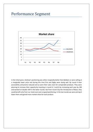 Performance Segment



                                        Market share
            40
            35
            30
            25
            20                                                                  BALDWIN
            15                                                                  ANDREWS
            10
              5
              0
                   R1     R2     R3     R4     R5    R6     R7     R8




In the initial years, Andrew’s positioning was either marginally better than Baldwin or were selling at
a marginally lower price and during this time Erie and Digby were doing well. By round 4 their
accessibility and promo reduced and so were their sales even for comparable products. They were
planning to increase their capacity by investing in round 4, 5 and 6 by increasing each year by 100
and worked on double shift in the latter rounds. But from round 5 by the introduction of Blaze, they
could benefit only from our stock outs even at good positioning. In the last rounds we were pricing it
lower them and gained more market share for each product.
 