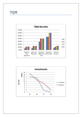 TQM


                                              TQM Benefits
      70.00%

      60.00%

      50.00%

      40.00%
                                                                                               R5
      30.00%                                                                                   R6
      20.00%                                                                                   R7
      10.00%                                                                                   R8

       0.00%
                              Material    Labor Cost   Reduction Reduction     Demand
                               Cost       Reduction    R&D Cycle Admin Costs   Increase
                             Reduction                   Time




                                               Investments
                             18
                   Million




                             16
                             14
                             12
      Axis Title




                             10
                                                                                          Andrews
                              8
                              6                                                           Baldwin
                              4
                              2
                              0
                                     R5           R6          R7        R8
 
