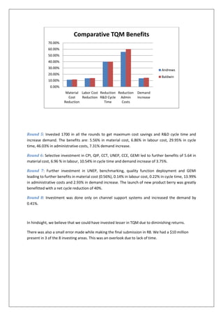 Comparative TQM Benefits
            70.00%
            60.00%
            50.00%
            40.00%
            30.00%
                                                                                  Andrews
            20.00%
                                                                                  Baldwin
            10.00%
              0.00%
                       Material Labor Cost Reduction Reduction     Demand
                        Cost    Reduction R&D Cycle Admin          Increase
                      Reduction              Time      Costs




Round 5: Invested 1700 in all the rounds to get maximum cost savings and R&D cycle time and
increase demand. The benefits are: 5.56% in material cost, 6.86% in labour cost, 29.95% in cycle
time, 46.03% in administrative costs, 7.31% demand increase.

Round 6: Selective investment in CPI, QIP, CCT, UNEP, CCE, GEMI led to further benefits of 5.64 in
material cost, 6.96 % in labour, 10.54% in cycle time and demand increase of 3.75%.

Round 7: Further investment in UNEP, benchmarking, quality function deployment and GEMI
leading to further benefits in material cost (0.56%), 0.14% in labour cost, 0.22% in cycle time, 13.99%
in administrative costs and 2.93% in demand increase. The launch of new product berry was greatly
benefitted with a net cycle reduction of 40%.

Round 8: Investment was done only on channel support systems and increased the demand by
0.41%.



In hindsight, we believe that we could have invested lesser in TQM due to diminishing returns.

There was also a small error made while making the final submission in R8. We had a $10 million
present in 3 of the 8 investing areas. This was an overlook due to lack of time.
 