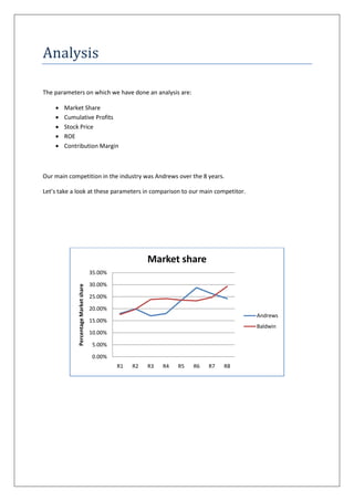 Analysis

The parameters on which we have done an analysis are:

       Market Share
       Cumulative Profits
       Stock Price
       ROE
       Contribution Margin



Our main competition in the industry was Andrews over the 8 years.

Let’s take a look at these parameters in comparison to our main competitor.




                                                          Market share
                                       35.00%

                                       30.00%
             Percentage Market share




                                       25.00%

                                       20.00%
                                                                                        Andrews
                                       15.00%
                                                                                        Baldwin
                                       10.00%

                                        5.00%

                                        0.00%
                                                R1   R2   R3   R4   R5   R6   R7   R8
 
