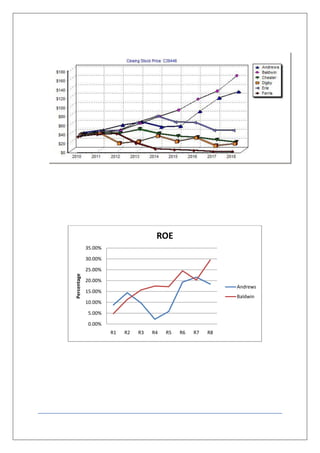 ROE
             35.00%

             30.00%

             25.00%
Percentage




             20.00%
                                                              Andrews
             15.00%
                                                              Baldwin
             10.00%

              5.00%

              0.00%
                      R1   R2   R3   R4   R5   R6   R7   R8
 
