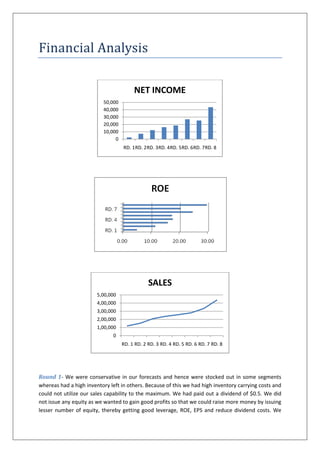 Financial Analysis

                                        NET INCOME
                          50,000
                          40,000
                          30,000
                          20,000
                          10,000
                               0
                                   RD. 1RD. 2RD. 3RD. 4RD. 5RD. 6RD. 7RD. 8




                                               SALES
                        5,00,000
                        4,00,000
                        3,00,000
                        2,00,000
                        1,00,000
                               0
                                   RD. 1 RD. 2 RD. 3 RD. 4 RD. 5 RD. 6 RD. 7 RD. 8




Round 1- We were conservative in our forecasts and hence were stocked out in some segments
whereas had a high inventory left in others. Because of this we had high inventory carrying costs and
could not utilize our sales capability to the maximum. We had paid out a dividend of $0.5. We did
not issue any equity as we wanted to gain good profits so that we could raise more money by issuing
lesser number of equity, thereby getting good leverage, ROE, EPS and reduce dividend costs. We
 