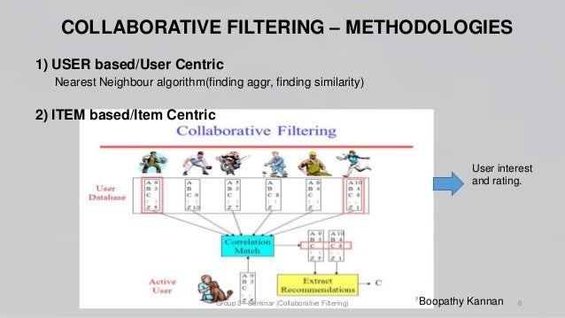 Collaborative filtering
