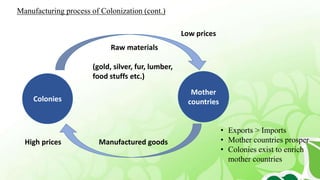 Manufacturing process of Colonization (cont.)
Colonies
Mother
countries
Raw materials
(gold, silver, fur, lumber,
food stuffs etc.)
Manufactured goodsHigh prices
Low prices
• Exports > Imports
• Mother countries prosper
• Colonies exist to enrich
mother countries
 