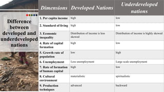Difference
between
developed and
underdeveloped
nations
Dimensions Developed Nations
Underdeveloped
nations
1. Per capita income high low
2. Standard of living high low
3. Economic
inequality
Distribution of income is less
skewed
Distribution of income is highly skewed
4. Rate of capital
formation
high low
5. Growth rate of
population
low high
6. Unemployment Less unemployment Large scale unemployment
7. Rate of formation
of human capital
high low
8. Cultural
environment
materialistic spiritualistic
9. Production
techniques
advanced backward
 