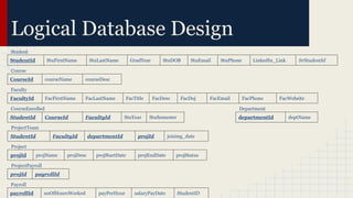 Logical Database Design
Student
StudentId StuFirstName StuLastName GradYear StuDOB StuEmail StuPhone LinkedIn_Link SrStudentId
CourseId courseName courseDesc
Course
FacultyId FacFirstName FacLastName FacTitle FacDesc FacDoj FacEmail FacPhone FacWebsite
Faculty
StudentId CourseId FacultyId StuYear StuSemester
CourseEnrolled
departmentId deptName
Department
StudentId FacultyId departmentId projId joining_date
ProjectTeam
projId projName projDesc projStartDate projEndDate projStatus
Project
projId payrollId
ProjectPayroll
Payroll
payrollId noOfHoursWorked payPerHour salaryPayDate StudentID
 