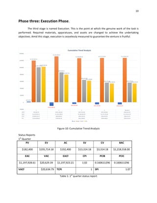 10	
	
Phase	three:	Execution	Phase.	
The	third	stage	is	named	Execution.	This	is	the	point	at	which	the	genuine	work	of	the	task	is	
performed.	 Required	 materials,	 apparatuses,	 and	 assets	 are	 changed	 to	 achieve	 the	 undertaking	
objectives.	Amid	this	stage,	execution	is	ceaselessly	measured	to	guarantee	the	venture	is	fruitful.	
	
	
Figure	10:	Cumulative	Trend	Analysis	
Status	Reports	
1st
	Quarter	
PV	 EV	 AC	 SV	 CV	 BAC	
$182,400		 $195,714.18		 $192,400		 $13,314.18		 $3,314.18		 $1,218,558.00		
EAC	 VAC	 EACf	 CPI	 PCIB	 PCIC	
$1,197,928.61		 $20,629.39		 $1,197,923.21		 1.02	 0.160611296	 0.160611296	
VACf	 $20,634.79		 TCPI	 1	 SPI	 1.07	
Table	1:	1st
	quarter	status	report	
 
