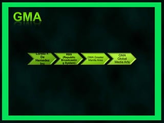 Loreto F. 
De 
Hemedez 
Inc 
RBS 
(Republic 
Broadcastin 
g System) 
GMA Greater 
Manila Area 
GMA 
Global 
Media Arts 
 