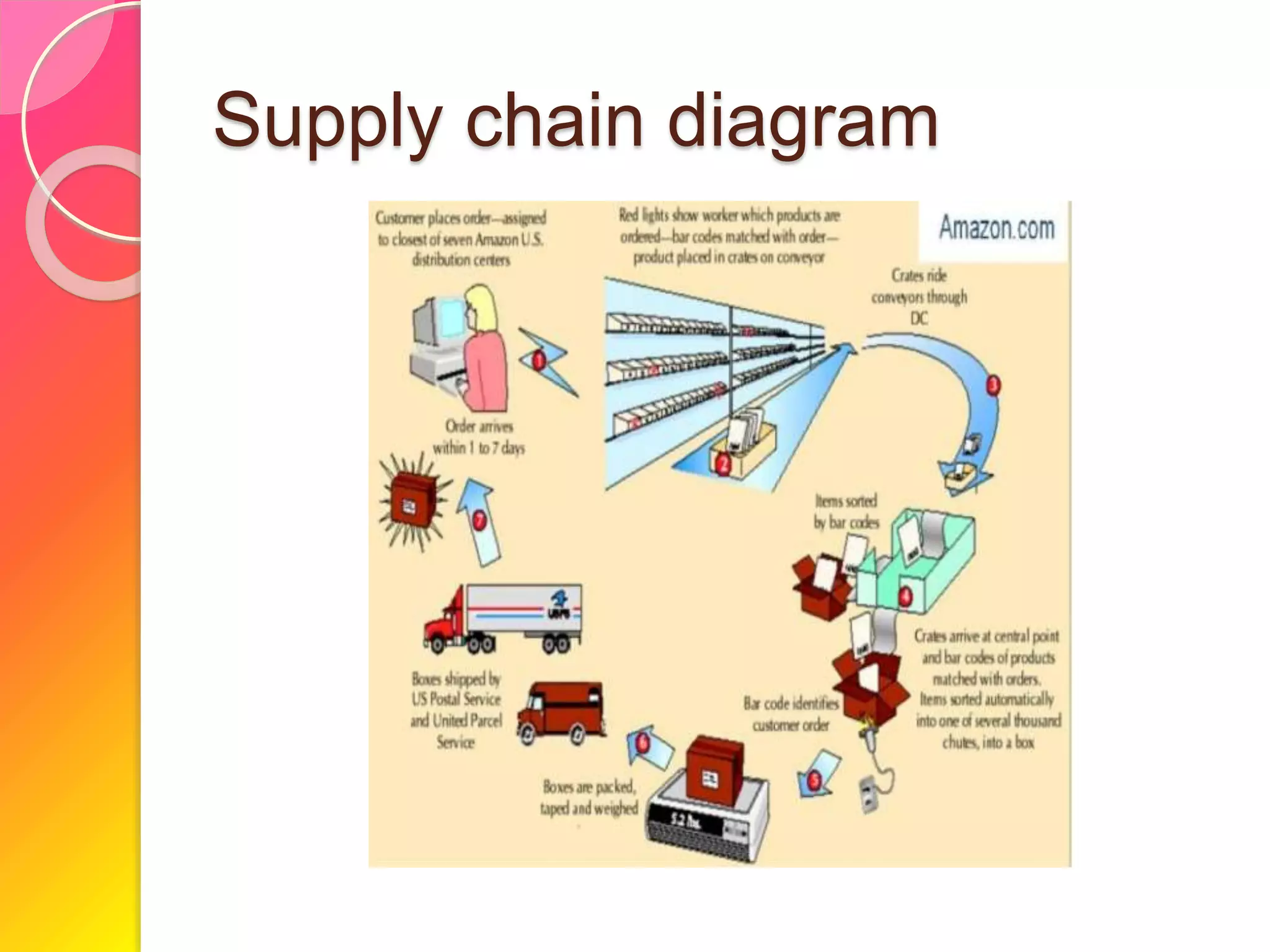 Supply chain diagram
 