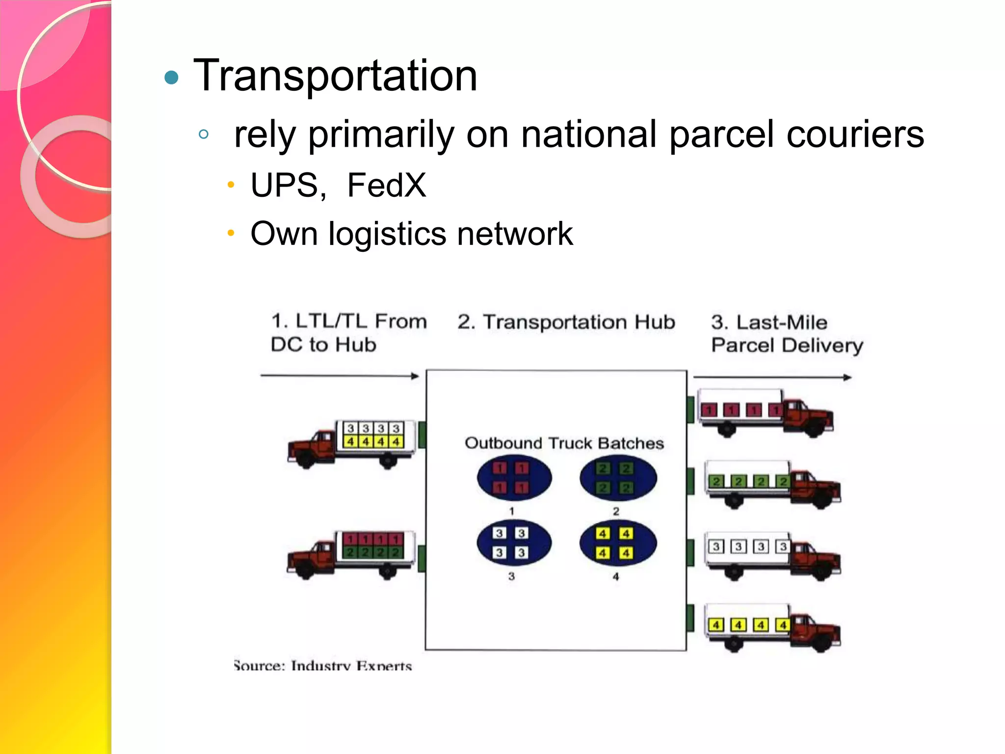  Transportation
◦ rely primarily on national parcel couriers
 UPS, FedX
 Own logistics network
 