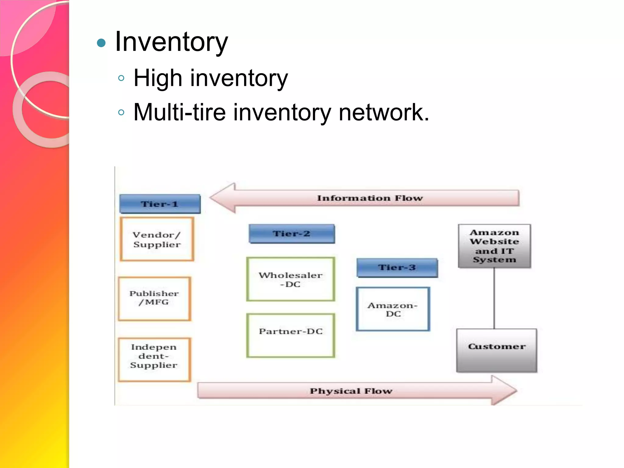  Inventory
◦ High inventory
◦ Multi-tire inventory network.
 