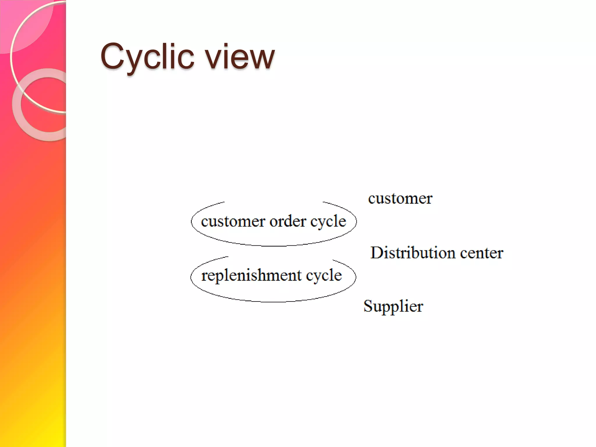 Cyclic view
 