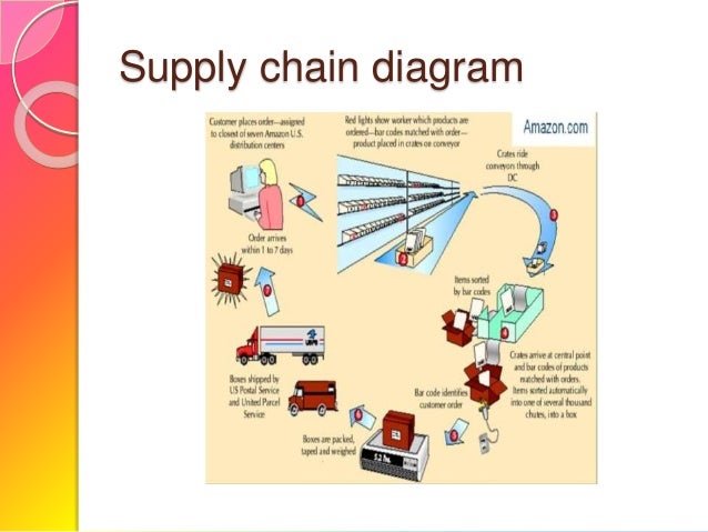 supply chain management. case study on amazon