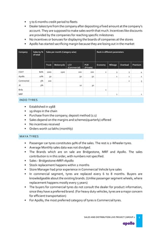 SALES AND DISTRIBUTION LIVE PROJECT | GROUP 2 9
• 5 to 6 months credit period to fleets
• Dealer takestyrefrom the company after depositing afixed amount at thecompany s
account. They are supposed to make sales worth that much. Incentives like discounts
are provided by the companies for reaching specific milestones
• No incentives or bonuses for displaying the boards of companies at the stores
• Apollo has started sacrificing margin because they are losing out in the market
Company Sales by %
of total
Sales per month (Category wise) Rank in different parameters
Truck Motorcycle LCV
(Commercial)
PCR
(Private)
Economy Mileage Overload Premium
CEAT 80% 2000 1500 200 200 2 3 3 4
Apollo 10% 50 50 50 2 1 2
Continental 5% 200 2 3
JK 5% 10 30
Birla 1
MRF 1 1
INDO TYRES
• Established in 1968
• 19 shops in the chain
• Purchase from the company; deposit method (1:1)
• Sales depend on the margins and schemes(quarterly) offered
• No incentives received
• Orders worth 10 lakhs (monthly)
MAYA TYRES
• Passenger car tyres constitutes 90% of the sales. The rest is 2-Wheeler tyres.
• Average Monthly sales data was not divulged.
• The Brands which are on sale are Bridgestone, MRF and Apollo. The sales
contribution is in this order, with numbers not specified.
• Sales - Bridgestone>MRF>Apollo
• Stock replacement happens within 2 months
• Store Manager had prior experience in Commercial Vehicle tyre sales
• In commercial segment, tyres are replaced every 6 to 8 months. Buyers are
knowledgeable about the existing brands. (Unlike passenger segment wheels, where
replacement happens mostly every 5 years)
• The buyers for commercial tyres do not consult the dealer for product information,
since they have a preferred brand. (For heavy duty vehicles, tyres are a major concern
for efficient transportation)
• For Apollo, the most preferred category of tyres is Commercial tyres.
 
