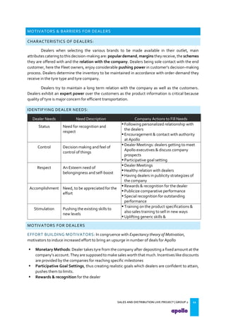 SALES AND DISTRIBUTION LIVE PROJECT | GROUP 2 12
MOTIVATORS & BARRIERS FOR DEALERS
CHARACTERISTICS OF DEALERS:
Dealers when selecting the various brands to be made available in their outlet, main
attributes catering to this decision-making are: popular demand, margins they receive, the schemes
they are offered with and the relation with the company. Dealers being sole contact with the end
customer, here the Fleet owners, enjoy considerable pushing power in customer s decision-making
process. Dealers determine the inventory to be maintained in accordance with order-demand they
receive in the tyre type and tyre company.
Dealers try to maintain a long term relation with the company as well as the customers.
Dealers exhibit an expert power over the customers as the product information is critical because
quality of tyre is major concern for efficient transportation.
IDENTIFYING DEALER NEEDS:
Dealer Needs Need Description Company Actions to Fill Needs
Status Need for recognition and
respect
 Following personalized relationship with
the dealers
 Encouragement & contact with authority
at Apollo
Control Decision making and feel of
control of things
 Dealer Meetings: dealers getting to meet
Apollo executives & discuss company
prospects
 Participative goal setting
Respect An Esteem need of
belongingness and self-boost
 Dealer Meetings
 Healthy relation with dealers
 Having dealers in publicity strategizes of
the company
Accomplishment Need, to be appreciated for the
effort
 Rewards & recognition for the dealer
 Publicize comparative performance
 Special recognition for outstanding
performance
Stimulation Pushing the existing skills to
new levels
 Training on the product specifications &
also sales training to sell in new ways
 Uplifting generic skills &
MOTIVATORS FOR DEALERS
EFFORT BUILDING MOTIVATORS: In congruence with Expectancy theory of Motivation,
motivators to induce increased effort to bring an upsurge in number of deals for Apollo
 Monetary Methods: Dealer takes tyre from the company after depositing a fixed amount at the
company s account. They are supposed to make sales worth that much. Incentives like discounts
are provided by the companies for reaching specific milestones
 Participative Goal Settings, thus creating realistic goals which dealers are confident to attain,
pushes them to limits.
 Rewards & recognition for the dealer
 