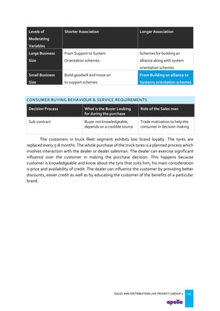 SALES AND DISTRIBUTION LIVE PROJECT | GROUP 2 15
Levels of
Moderating
Variables
Shorter Association Longer Association
Large Business
Size
From Support to System
Orientation schemes
Schemes for building an
alliance along with system
orientation schemes
Small Business
Size
Build goodwill and move on
to support schemes
From Building an alliance to
Systems orientation schemes
CONSUMER BUYING BEHAVIOUR & SERVICE REQUIREMENTS
Decision Process What is the Buyer Looking
for during the purchase
Role of the Sales man
Sub-contract Buyer not knowledgeable,
depends on a credible source
Trade motivation to help the
consumer in decision making
The customers in truck fleet segment exhibits low brand loyalty. The tyres are
replaced every 5-8 months. The whole purchase of the truck tyres is a planned process which
involves interaction with the dealer or dealer salesman. The dealer can exercise significant
influence over the customer in making the purchase decision. This happens because
customer is knowledgeable and know about the tyre that suits him, his main consideration
is price and availability of credit. The dealer can influence the customer by providing better
discounts, easier credit as well as by educating the customer of the benefits of a particular
brand.
 