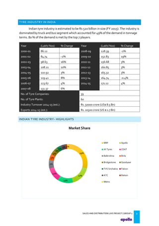 SALES AND DISTRIBUTION LIVE PROJECT | GROUP 2 3
TYRE INDUSTRY IN INDIA
Indian tyre industry is estimated to be Rs 520 billion in size (FY 2015). The industry is
dominated by truck and bus segment which accounted for 49% of the demand in tonnage
terms. 80 % of the demand is met by the top 7 players.
Year (Lakh/ Nos) % Change Year (Lakh/ Nos) % Change
2000-01 86.12 2008-09 128.39 -2%
2001-02 84.74 -2% 2009-10 152.83 19%
2002-03 98.63 16% 2010-11 156.68 3%
2003-04 108.21 10% 2011-12 160.85 3%
2004-05 110.92 3% 2012-13 165.32 3%
2005-06 119.41 8% 2013-14 164.74 -0.4%
2006-07 123.67 4% 2014-15 171.12 4%
2007-08 131.37 6%
No. of Tyre Companies: 39
No. of Tyre Plants: 60
Industry Turnover 2014-15 (est.): Rs. 50000 crore (US$ 8.5 Bn)
Exports 2014-15 (est.): Rs. 10500 crore (US $ 1.7 Bn)
INDIAN TYRE INDUSTRY- HIGHLIGHTS
29%
17%
13%
12%
7%
5%
4%
3%
4%
3% 1%
Market Share
MRF Apollo
JK Tyres CEAT
Balkrishna Birla
Bridgestone Goodyear
TVS Srichakra Falcon
ATC Ralson
Metro
 