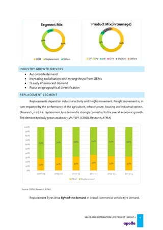 SALES AND DISTRIBUTION LIVE PROJECT | GROUP 2 4
INDUSTRY GROWTH DRIVERS
 Automobile demand
 Increasing radialisation with strong thrust from OEMs
 Steady aftermarket demand
 Focus on geographical diversification
REPLACEMENT SEGMENT
Replacements depend on industrial activity and freight movement. Freight movement is, in
turn impacted by the performance of the agriculture, infrastructure, housing and industrial sectors.
(Research, n.d.). I.e. replacement tyre demand is strongly connected to the overall economic growth.
The demand typically grows at about 3-4% YOY. {CRISIL Research,ATMA}
Replacement Tyres drive 85% of the demand in overall commercial vehicle tyre demand.
60%
30%
10%
Segment Mix
OEM Replacement Others
60%23%
6%
1%
9%1%
Product Mix(in tonnage)
CV PV 2W OTR Tractors Others
27% 30% 32% 36% 33% 32%
73% 70% 68% 64% 67% 68%
0%
10%
20%
30%
40%
50%
60%
70%
80%
90%
100%
2008-09 2009-10 2010-11 2011-12 2012-13 2013-14
OEM Replacement
Source: CRISIL Research, ATMA
 
