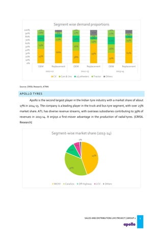 SALES AND DISTRIBUTION LIVE PROJECT | GROUP 2 5
Source: CRISIL Research, ATMA
APOLLO TYRES
Apollo is the second largest player in the Indian tyre industry with a market share of about
17% in 2014-15. The company is a leading player in the truck and bus tyre segment, with over 25%
market share. ATL has diverse revenue streams, with overseas subsidiaries contributing to 39% of
revenues in 2013-14. It enjoys a first-mover advantage in the production of radial tyres. {CRISIL
Research}
43%
66%
38%
59%
31%
62%
23%
12%
26%
13%
26%
14%
18%
10%
19% 7%
22%
7%
16% 6% 17%
5%
21% 6%
0% 6% 0%
16%
0%
12%
0%
10%
20%
30%
40%
50%
60%
70%
80%
90%
100%
OEM Replacement OEM Replacement OEM Replacement
2011-12 2012-13 2013-14
Segment wise demand proportions
CV Cars & Uvs 2/3 wheelers Tractor Others
45%
37%
11%
6%
2%
Segment-wise market share (2013-14)
MCHV Cara/Uvs Off-highway LCV Others
 