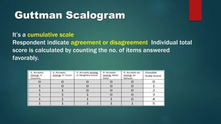 Guttman Scalogram
It’s a cumulative scale
Respondent indicate agreement or disagreement Individual total
score is calculated by counting the no. of items answered
favorably.
 