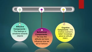 Cognitive
Components : This
involves a person's
belief / knowledge
about an attitude
object.
Behavioral
Components :
the way the
attitude we have
influence how we
act or behave
Affective
Components :
The feelings or
emotions towards
objects
 