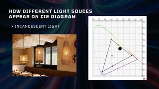 HOW DIFFERENT LIGHT SOUCES
APPEAR ON CIE DIAGRAM
• INCANDESCENT LIGHT
 